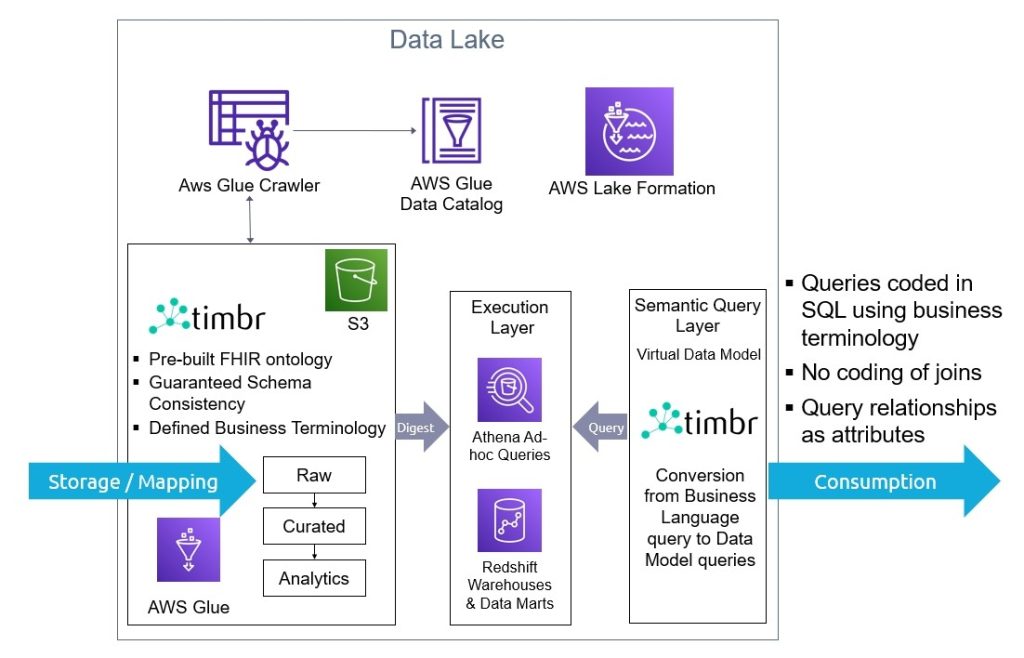 Utilizing Timbr S Semantic Graph Layer For Rapid Data Interoperability