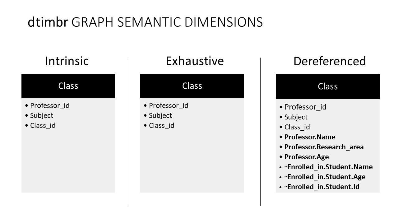 Ontology Modeling in Timbr