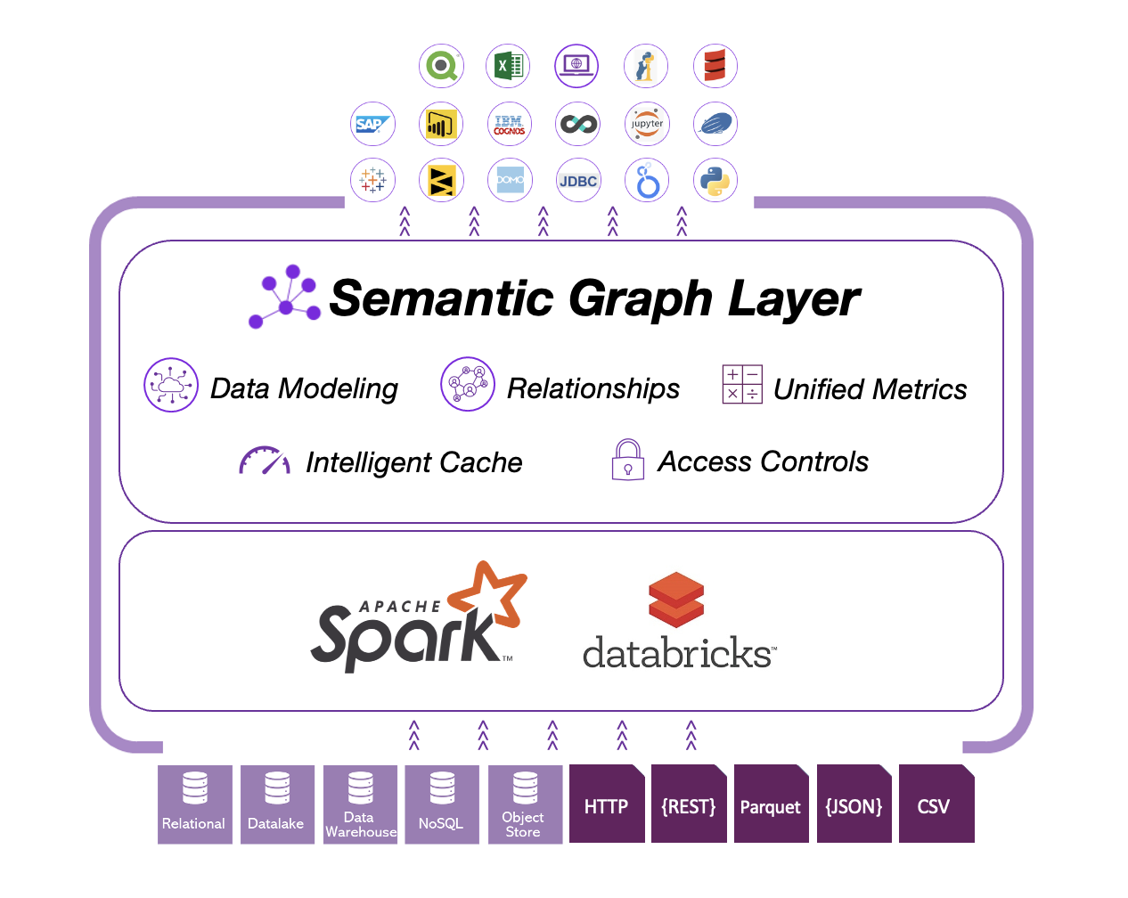 Data Virtualization Architecture