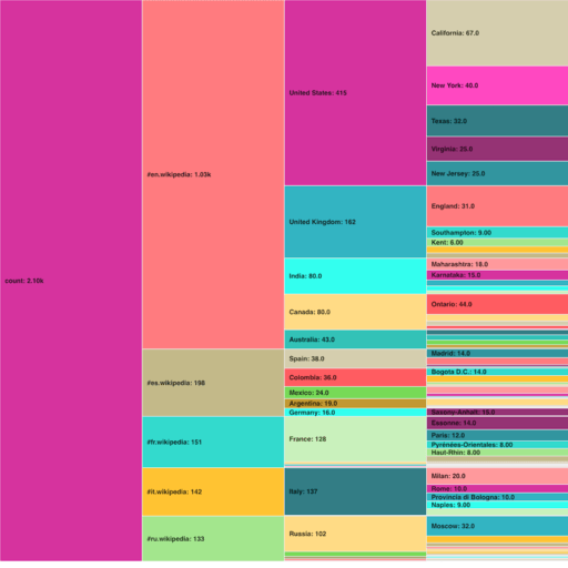 BI Charts visualization - Visualization chart 35
