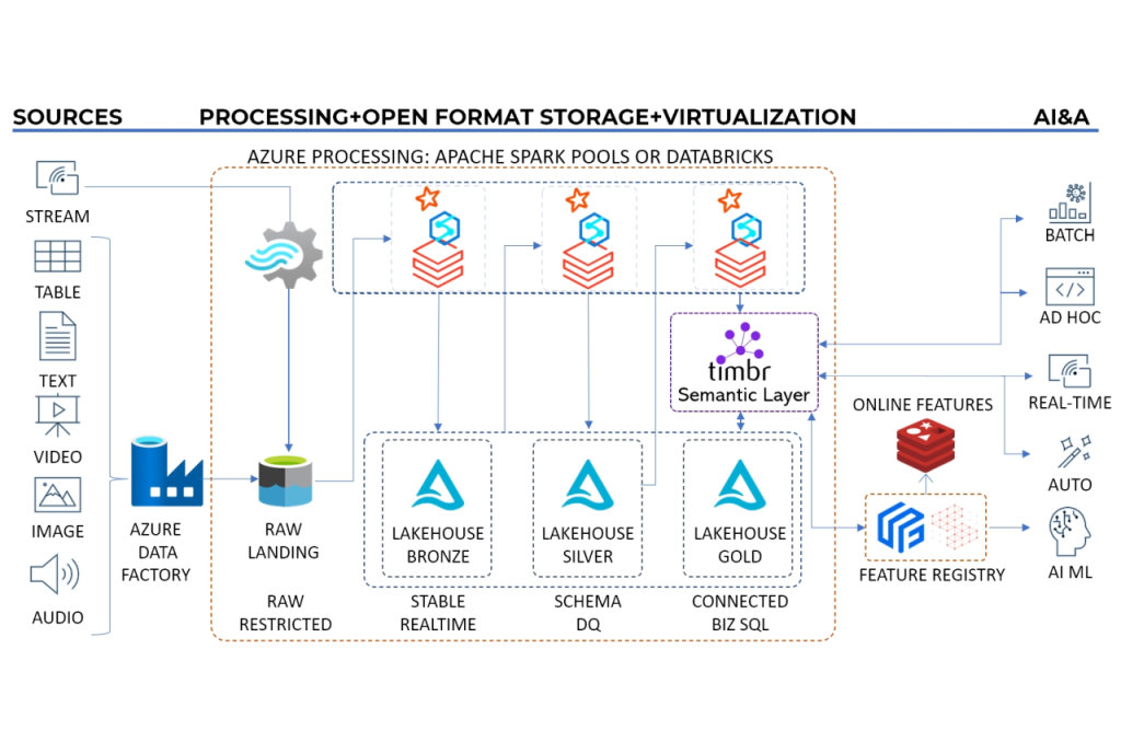 Timbr_databrics_azure_reference_architecture1-NEWSN