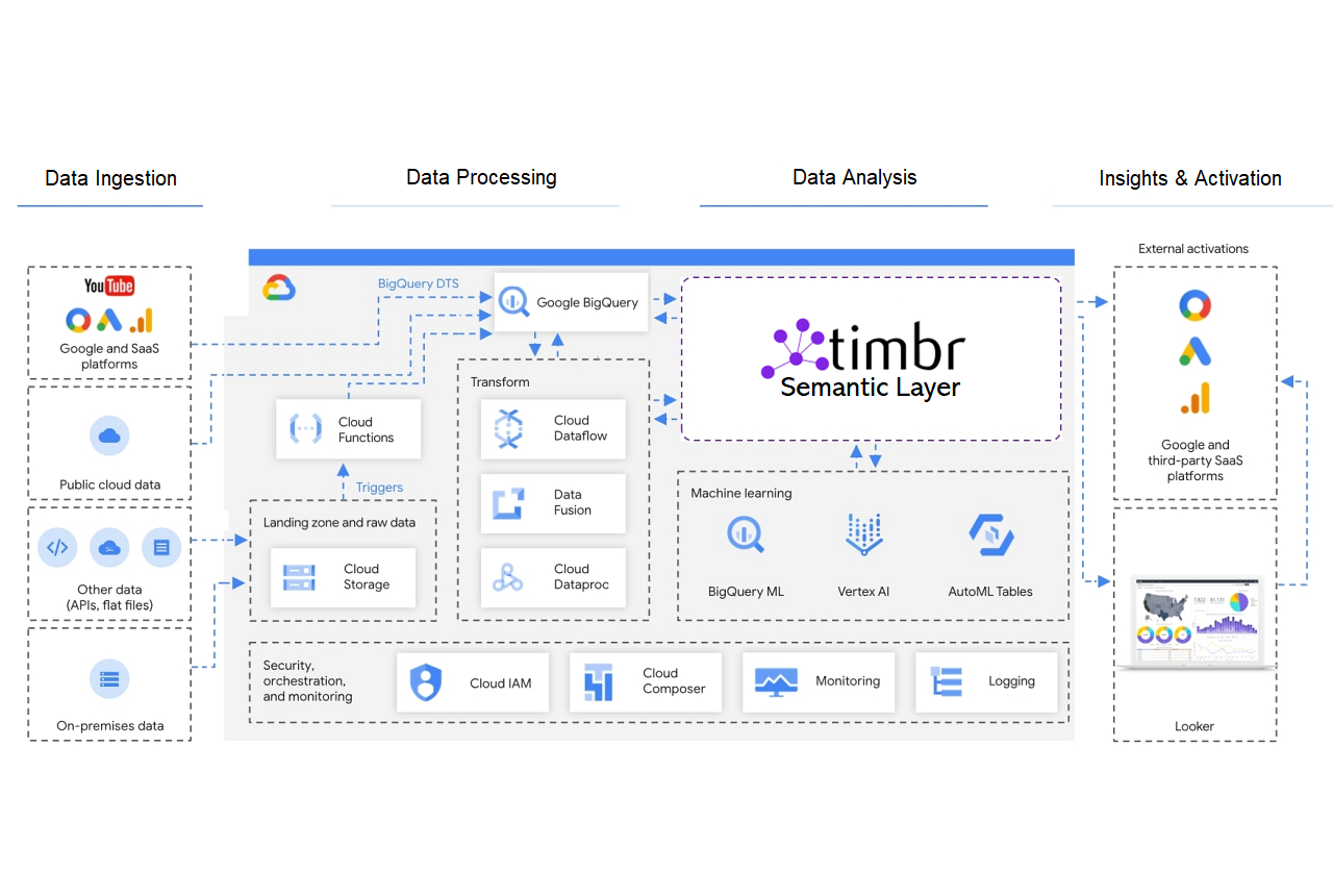 Google Cloud