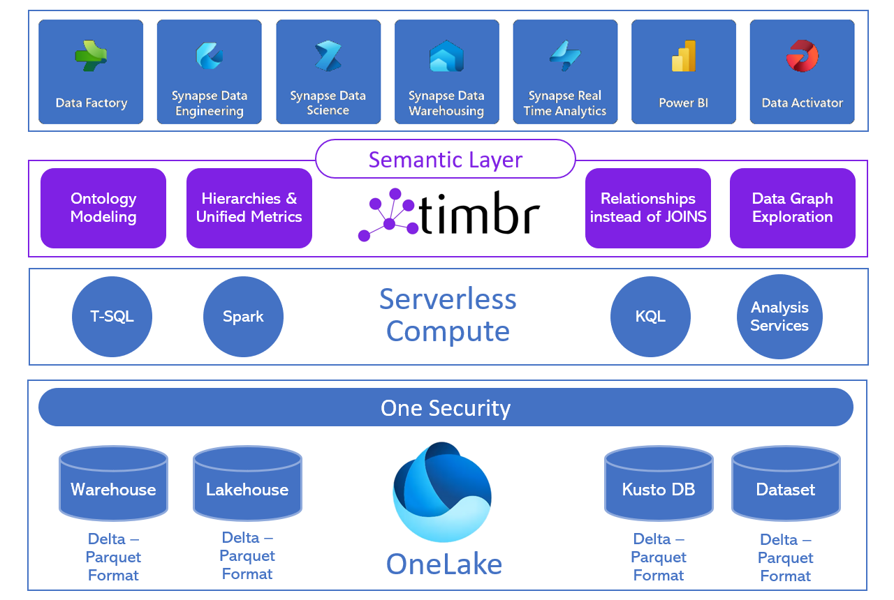 Microsoft Fabric