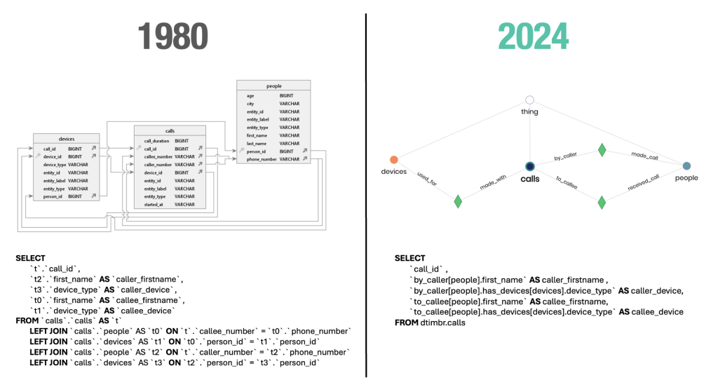 Comparison of SQL table relationships in 1980 vs. Timbr’s semantic relationships in 2024