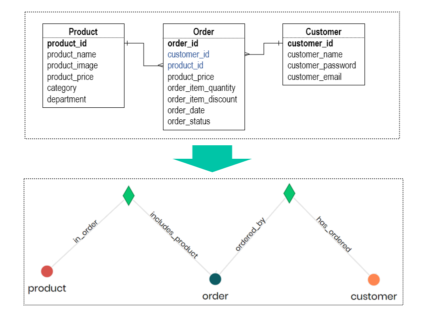 A comparison of traditional SQL table relationships and Timbr’s semantic relationships
