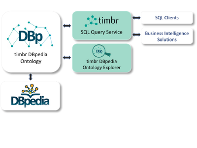 Timbr - DBpedia Diagram