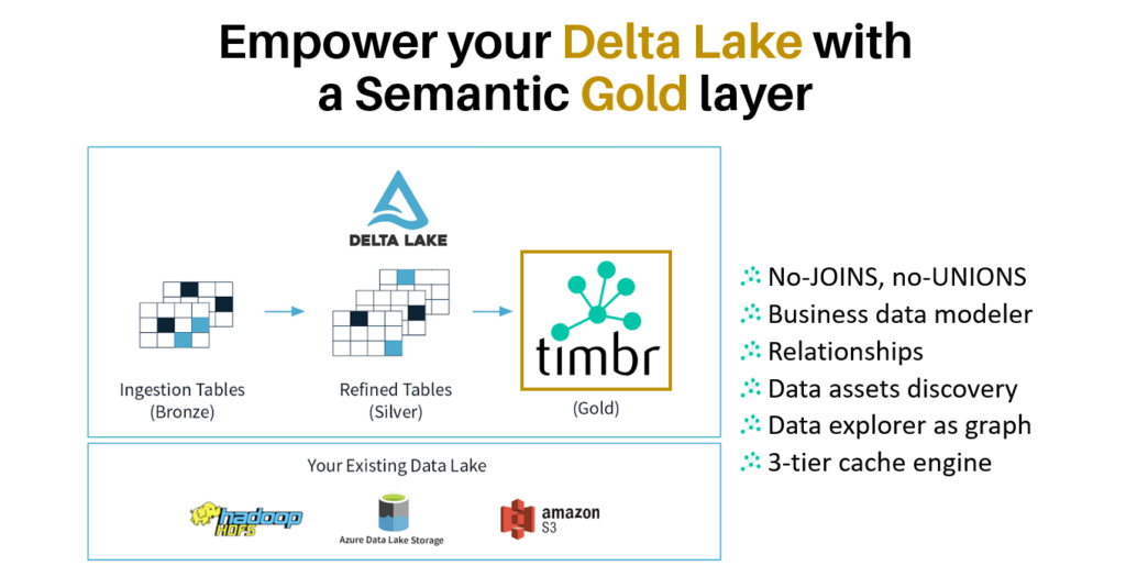 timbr empowers delta lake gold