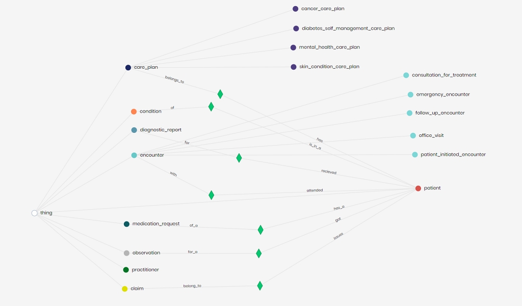 Model a knowledge graph to power analytics | Timbr.ai