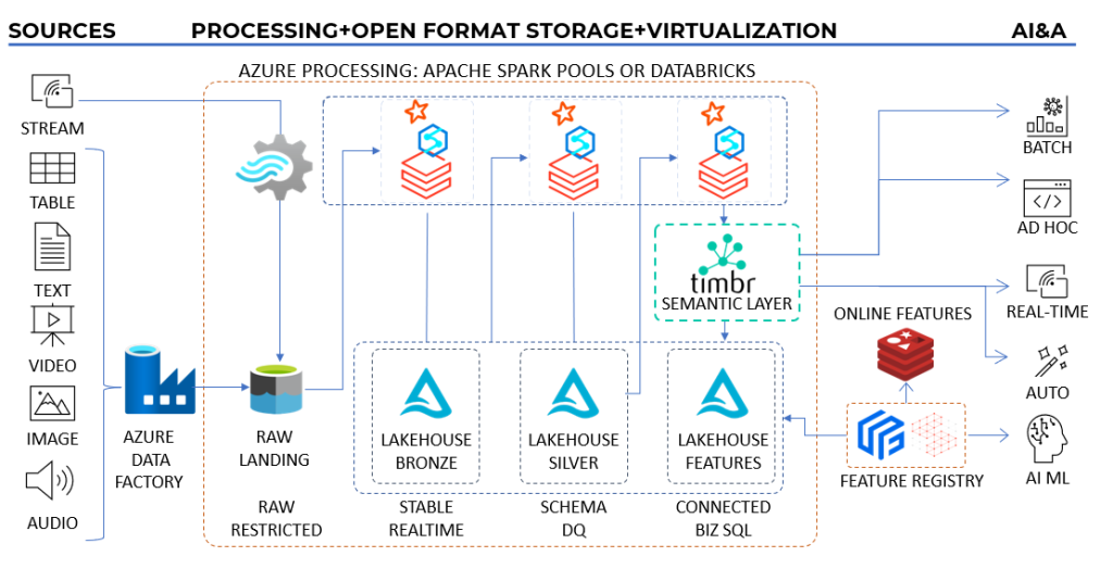 Timbr & Databricks Lakehouse Deliver An Insights First Architecture To ...