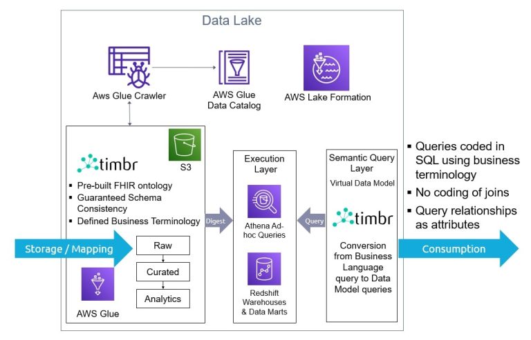 FHIR datalake