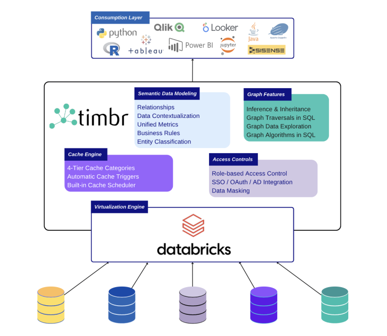 The Semantic Layer For Databricks | Timbr.ai