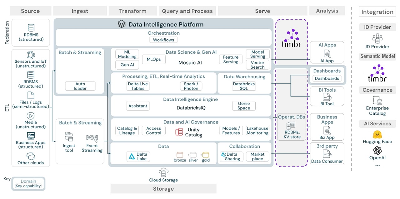 Databricks generic architecture with Timbr semantic layer