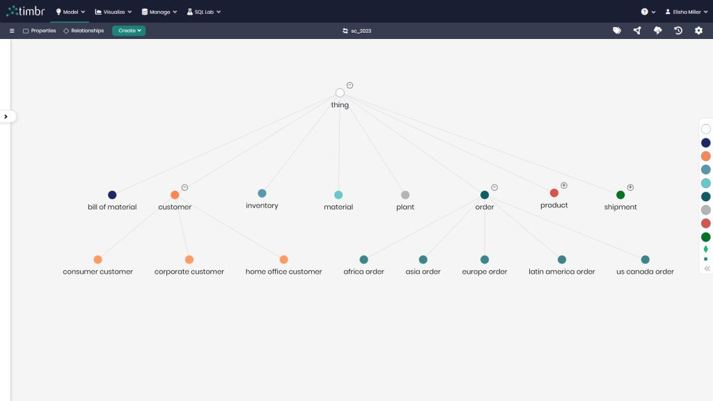 Supply Chain Knowledge graph Model