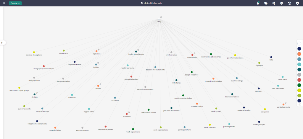 Clinical trials ontology diagram showing study, sites, participants, visits, treatments, and endpoints.