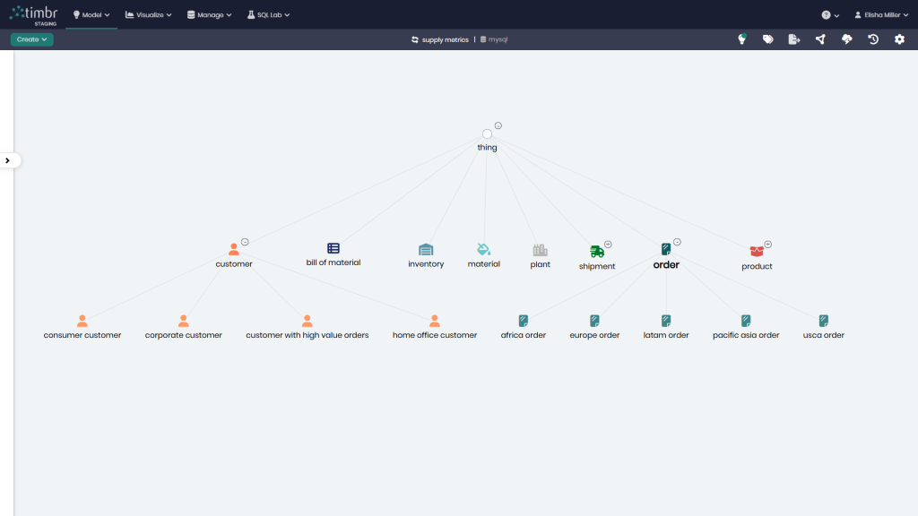 Supply chain ontology diagram connecting suppliers, POs, shipments, warehouses, inventory, and customer orders.