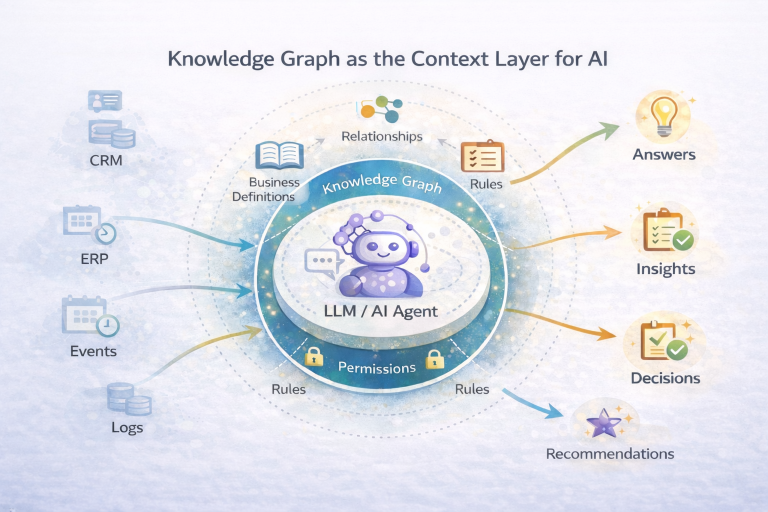 Diagram showing a knowledge graph providing structured context to analytics and AI systems