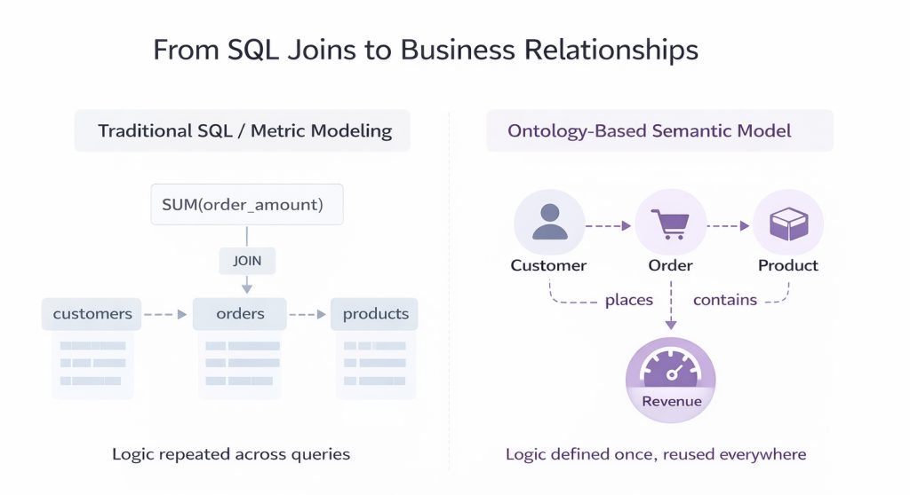 Diagram comparing traditional SQL joins and metric modeling with an ontology-based semantic model, showing business relationships between customer, order, product, and revenue.