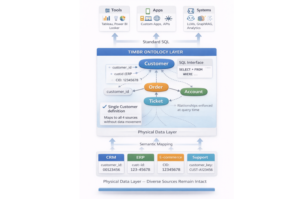 Timbr architecture diagram showing three layers: diverse data sources with conflicting customer identifiers at bottom, Timbr ontology layer in middle unifying Customer concept and exposing SQL interface, and BI tools, applications, and AI systems at top accessing data consistently via standard SQL