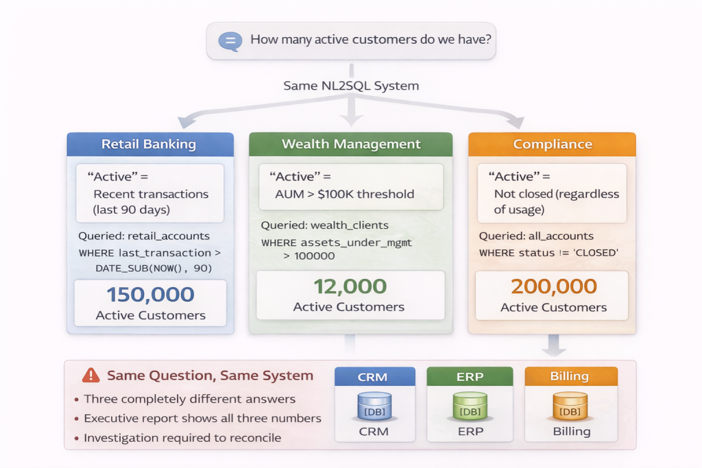 Three-panel comparison showing same natural language question 'How many active customers do we have?' producing three different answers from same NL2SQL system: Retail Banking reports 150,000 using transaction-based definition, Wealth Management reports 12,000 using asset threshold, and Compliance reports 200,000 using account status, with warning that same question yields inconsistent results requiring investigation to reconcile