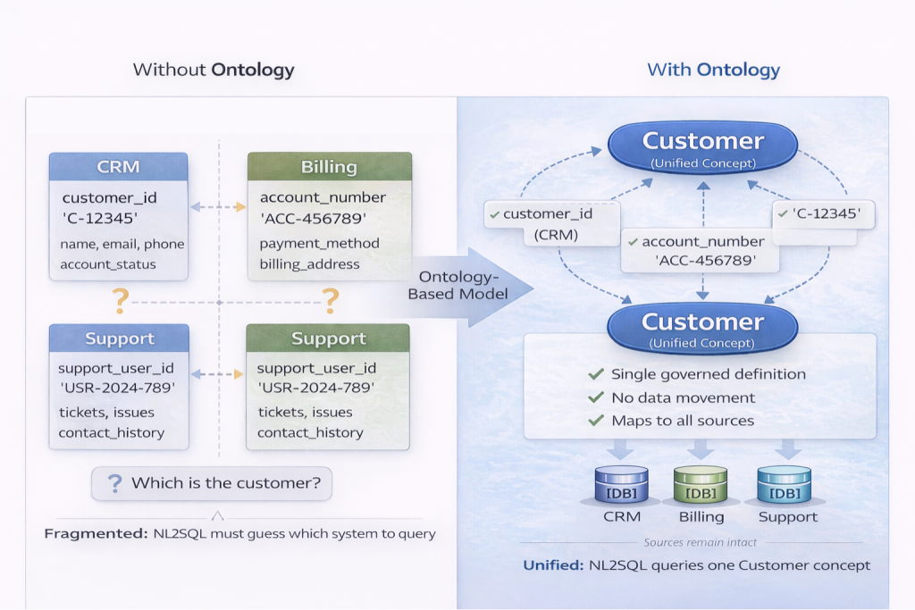 Side-by-side comparison showing fragmented customer data across CRM, Billing, and Support systems with different identifiers and ambiguous connections on left asking 'Which is the customer?', versus unified Customer concept on right that semantically maps customer_id, account_number, and support_user_id to single governed definition without data movement while sources remain intact