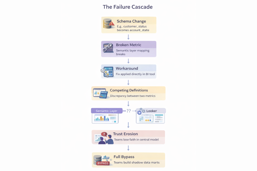 Flowchart showing failure cascade from schema change to broken metric to workaround to competing definitions to trust erosion to full bypass