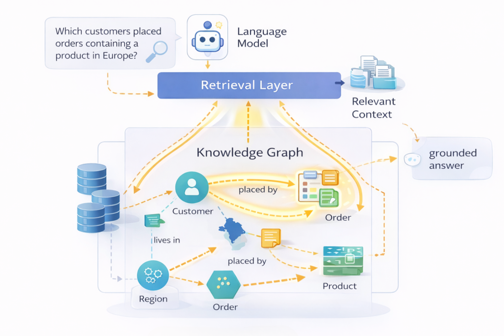 GraphRAG diagram showing graph-guided retrieval of context for AI responses