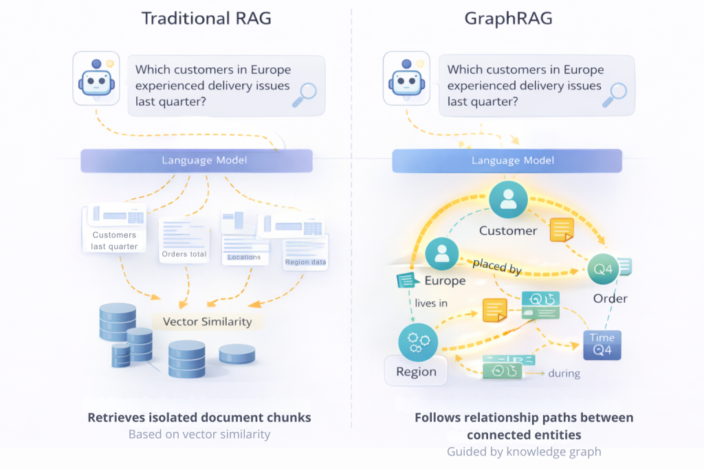 Side-by-side comparison showing traditional RAG on the left retrieving isolated document chunks based on vector similarity, and GraphRAG on the right following explicit relationship paths between connected entities in a knowledge graph
