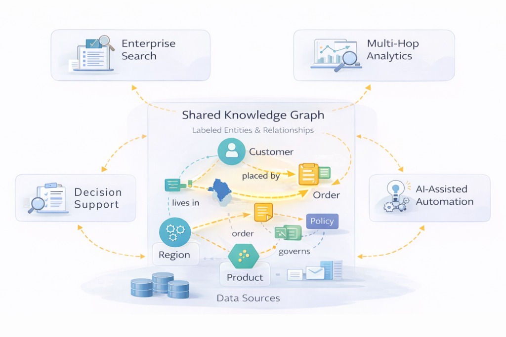 Diagram showing multiple enterprise use cases (search, analytics, compliance, automation) all built on a shared knowledge graph foundation with labeled entities and relationships connecting customers, products, orders, and policies