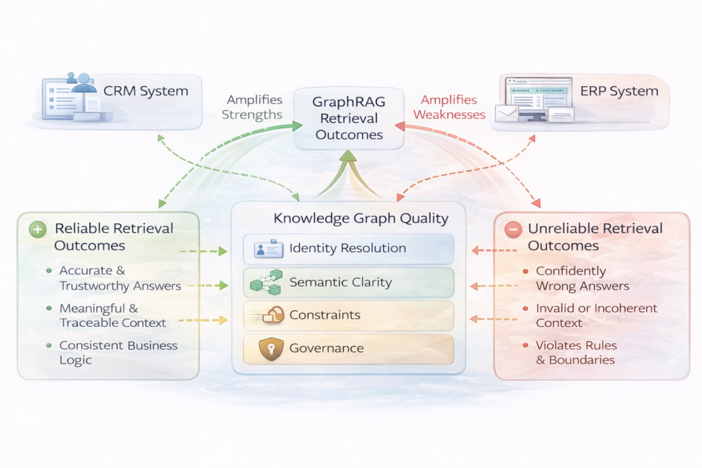 Flowchart showing how a knowledge graph's quality characteristics (identity resolution, semantic clarity, constraints, governance) flow directly into GraphRAG retrieval outcomes, with arrows showing amplification of both strengths and weaknesses