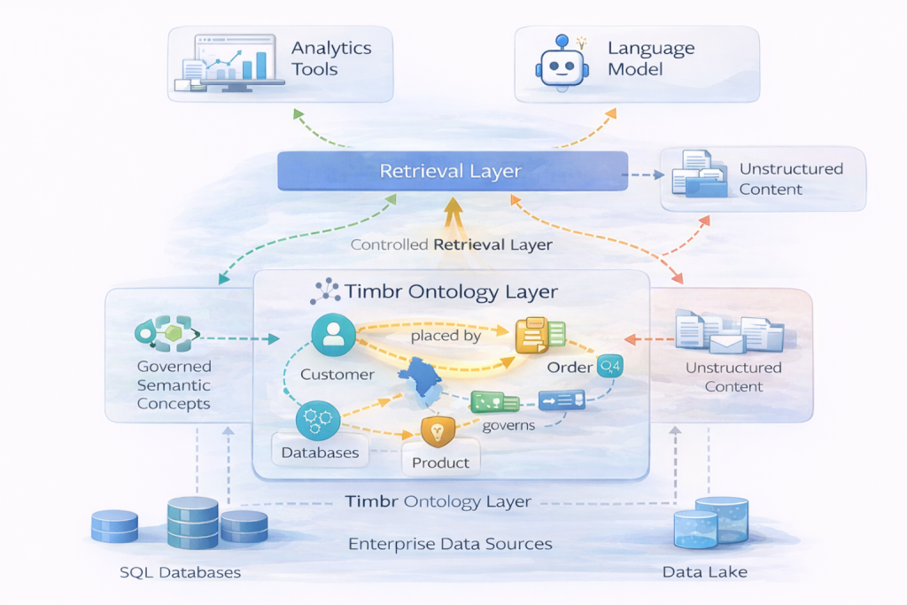 Architecture diagram showing Timbr's ontology layer sitting above multiple enterprise data sources (databases, warehouses, data lakes), with governed semantic concepts connecting to both analytics tools and AI systems through a controlled retrieval layer