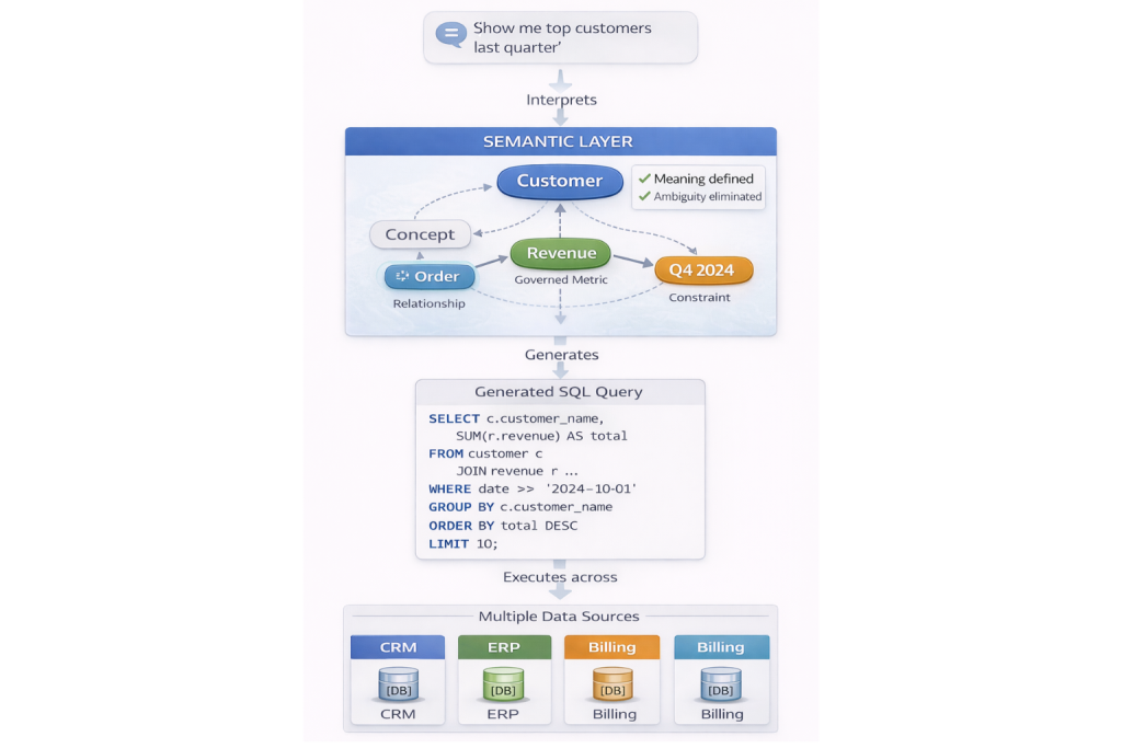 Vertical flow diagram showing natural language question 'Show me top customers last quarter' being interpreted through semantic layer that defines Customer concept, Revenue governed metric, Order relationship, and Q4 2024 constraint, then generates SQL query executed across multiple data sources including CRM, ERP, and Billing systems