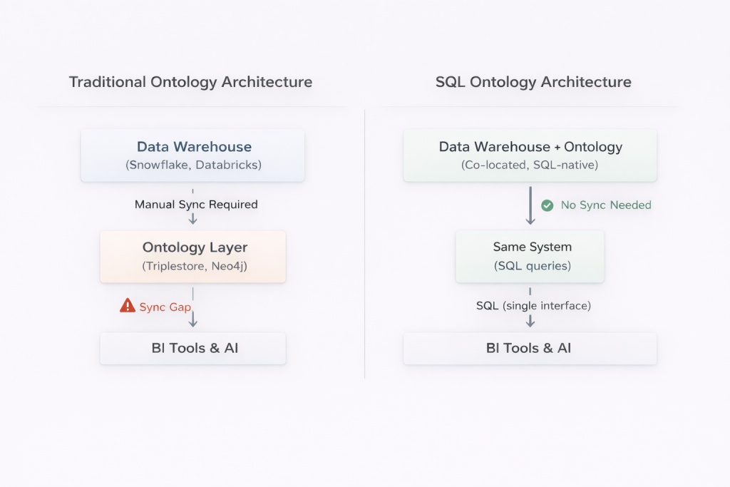 How SQL Ontologies Change the Operating Model