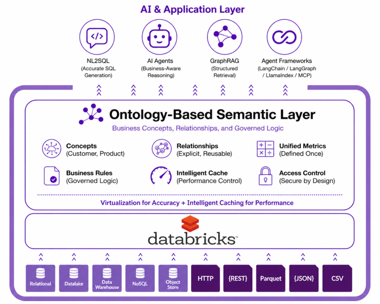 architecture diagram timbr and databricks